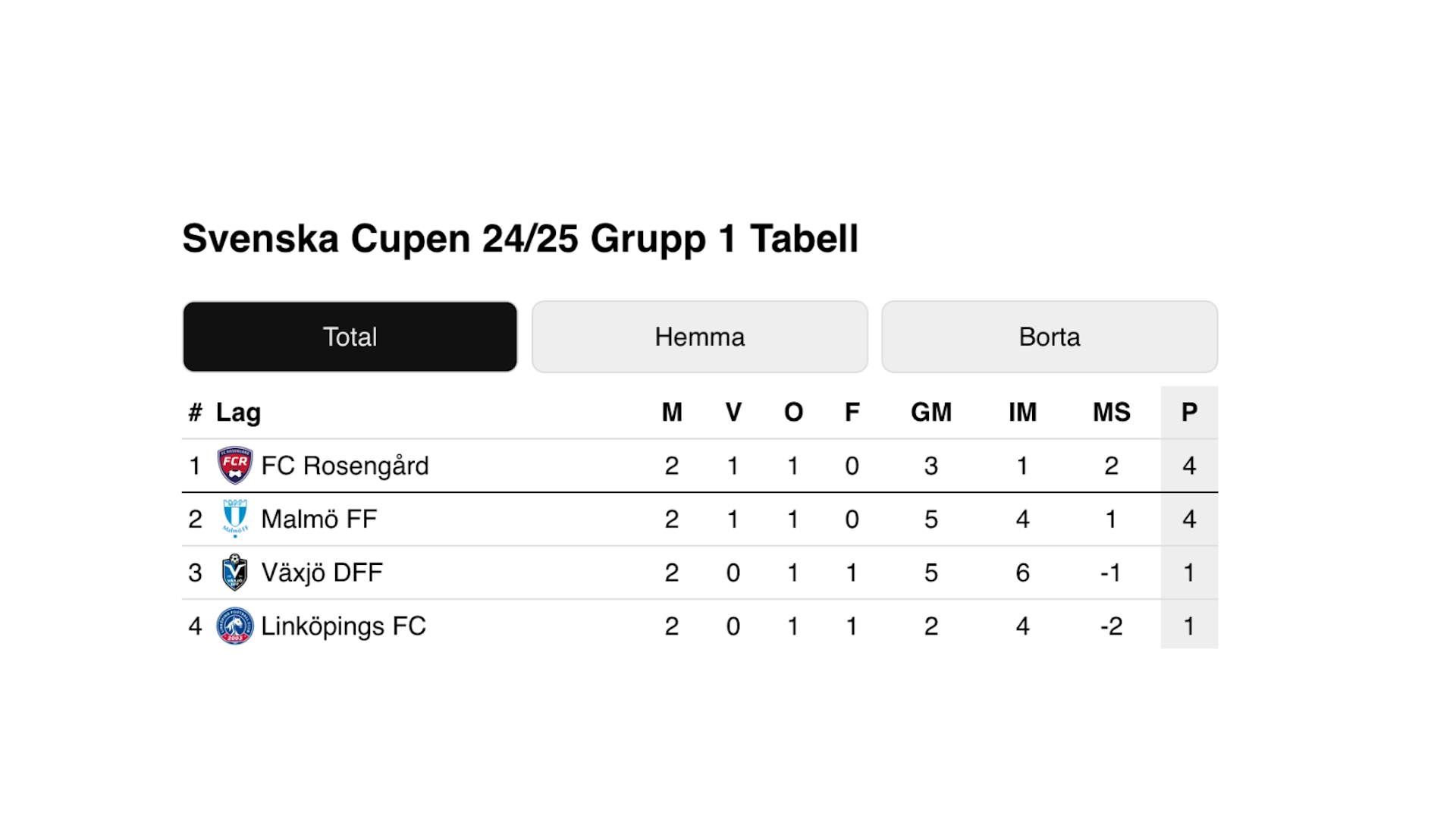 TABELL SVENSKA CUPEN - 1